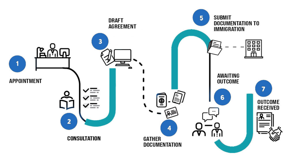 Visa Services – Aptitude Migration Pty Ltd